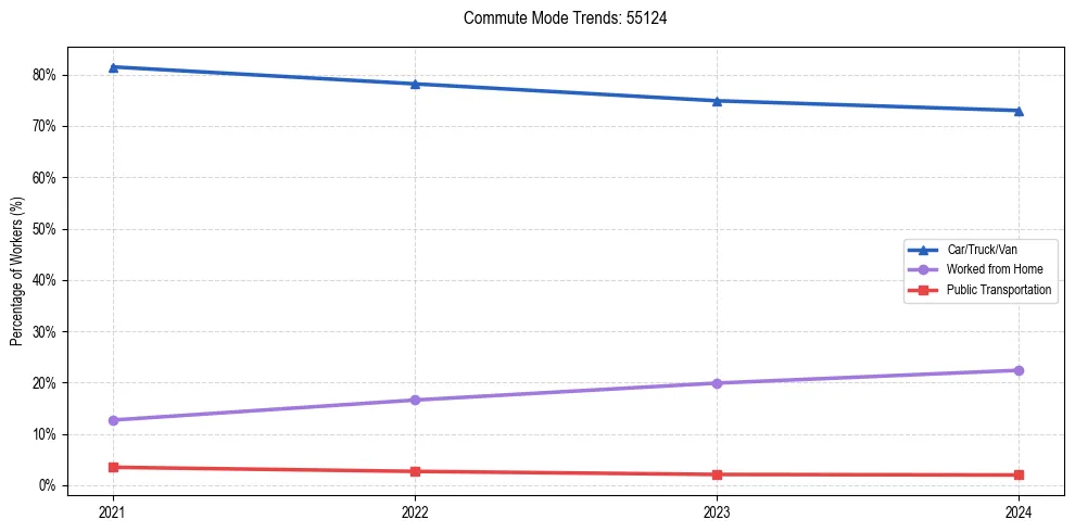 Transportation trends in US ZIP Code 55124
