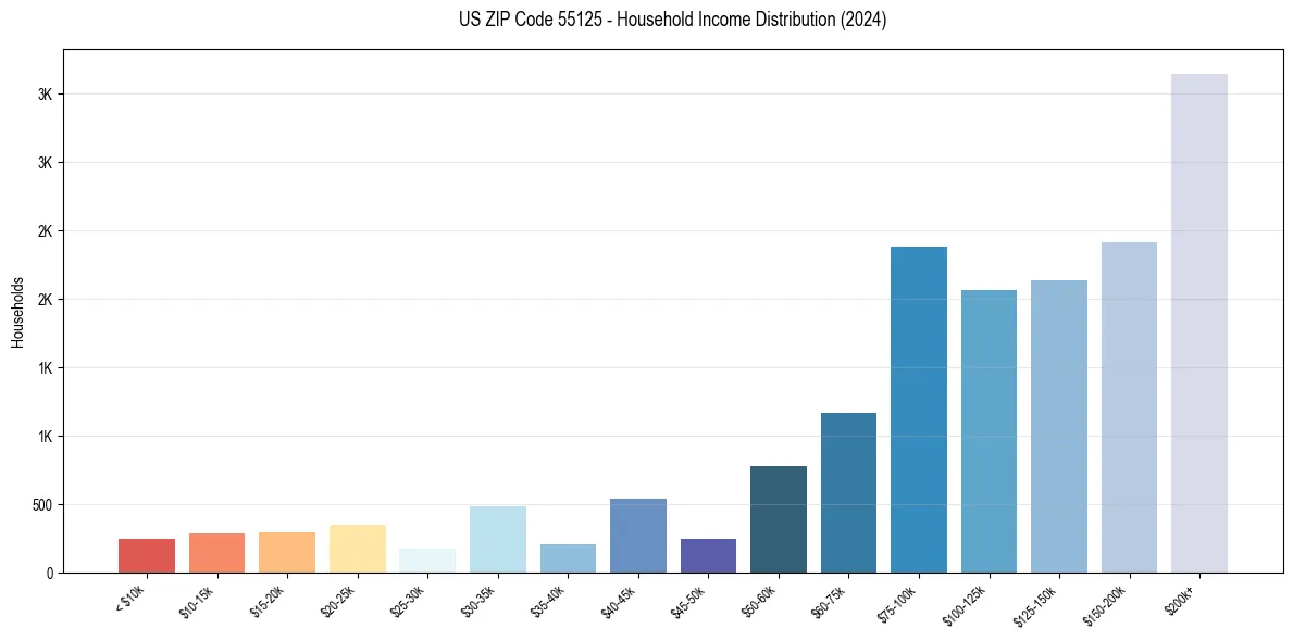 Income Distribution for 