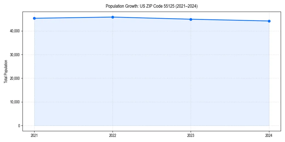 Population trends in 