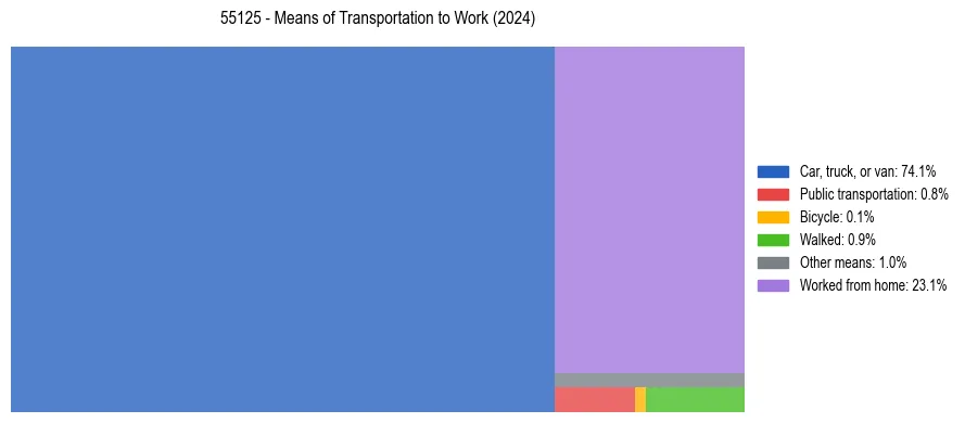 Commute modes in US ZIP Code 55125