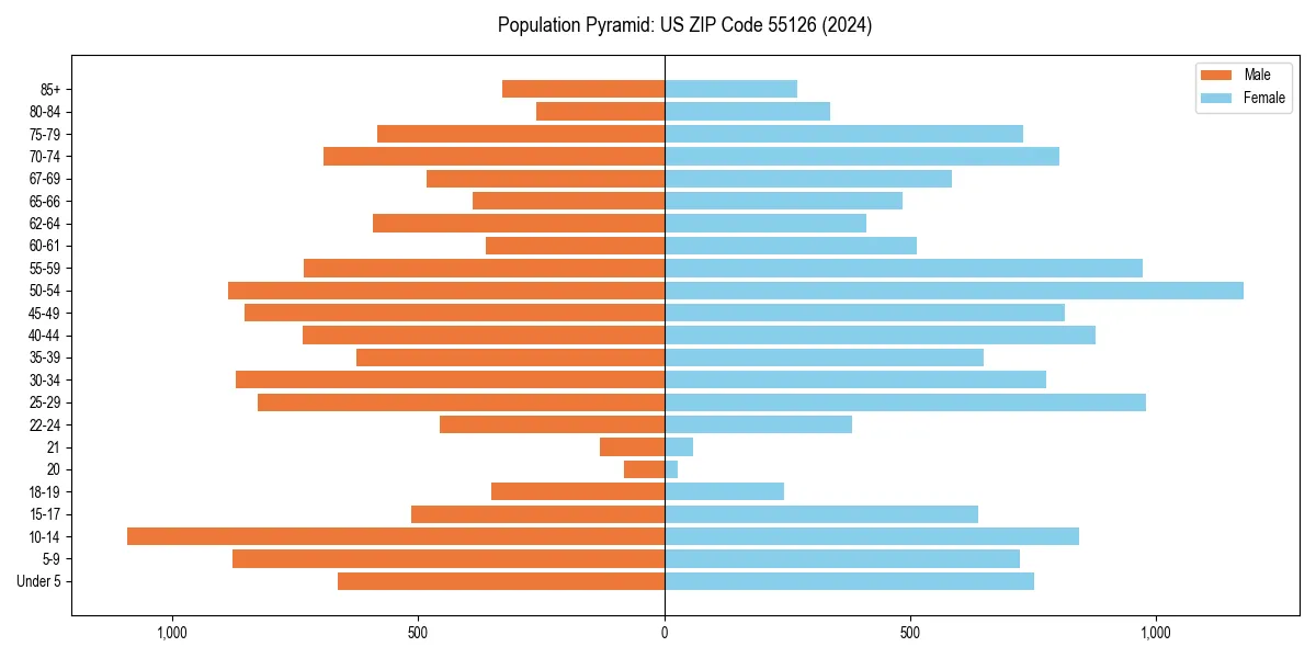 Population pyramid for 