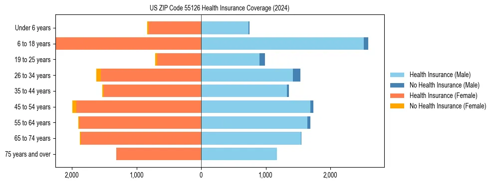 Health insurance pyramid for US ZIP Code 55126