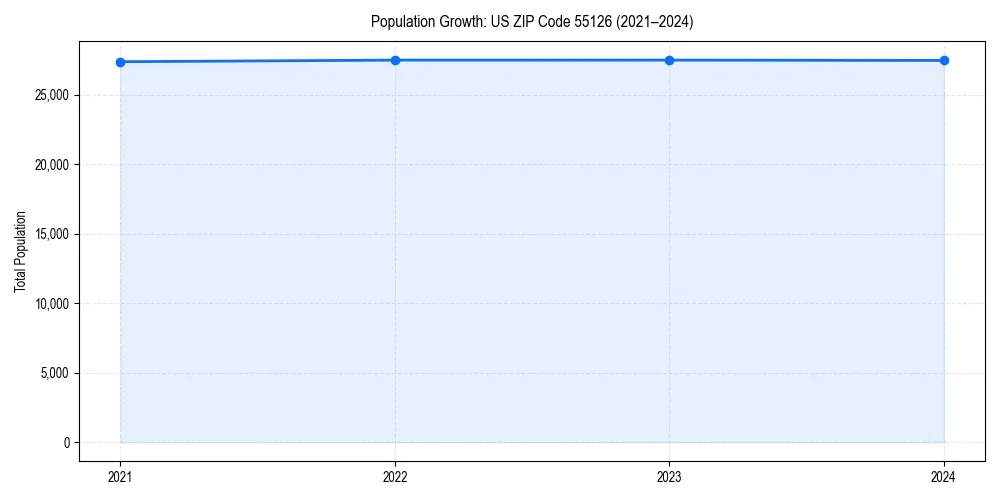 Population trends in 