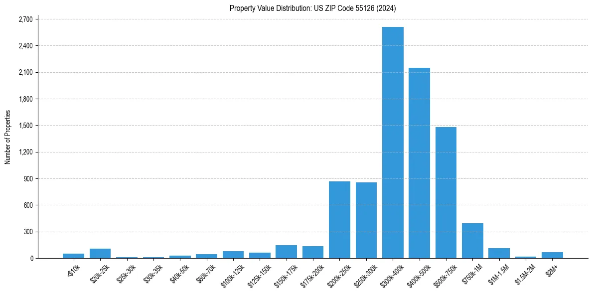 Value Distribution for 