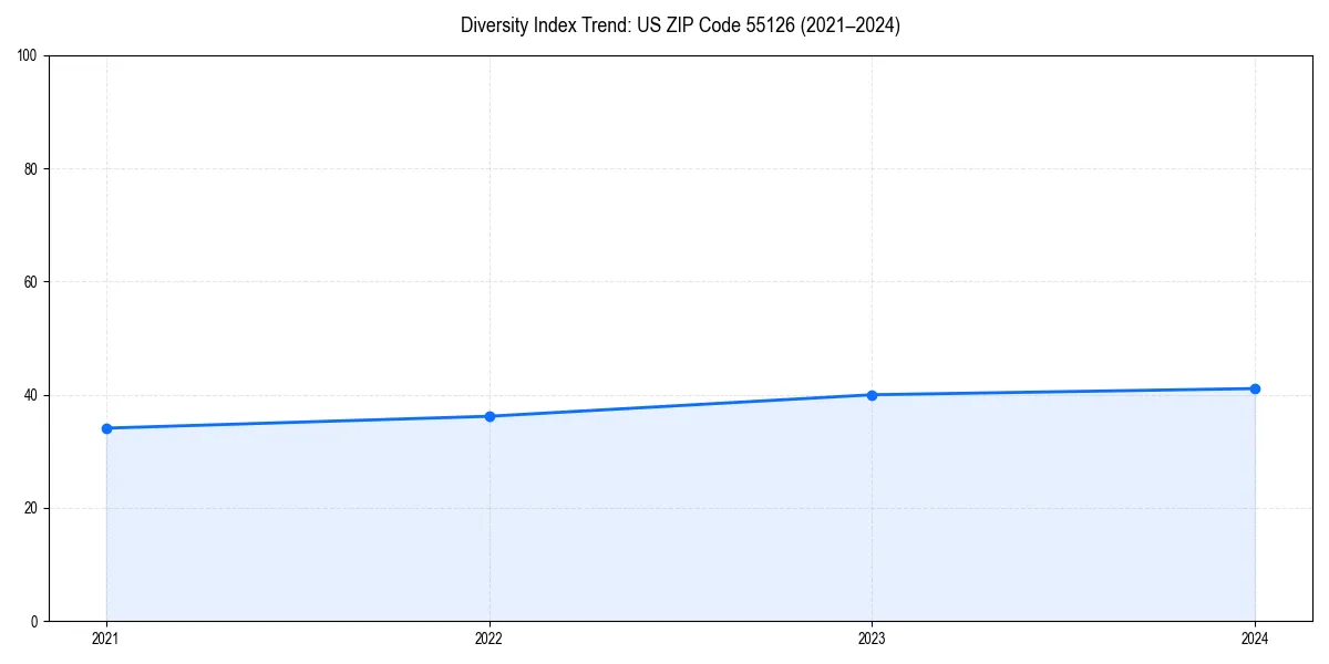 Line chart showing diversity index trends for 