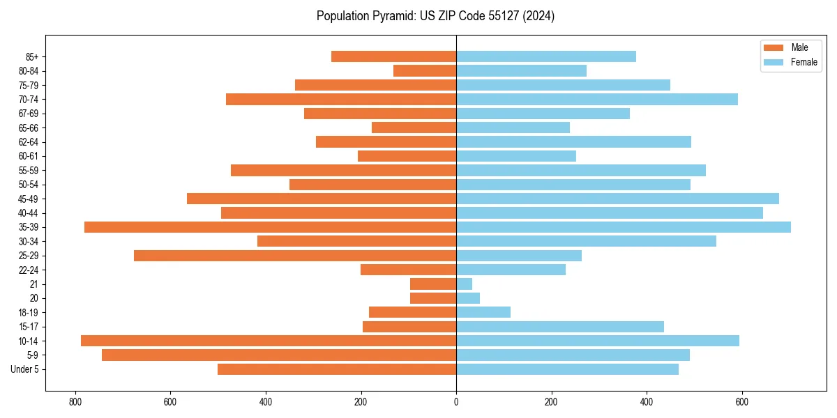Population pyramid for 