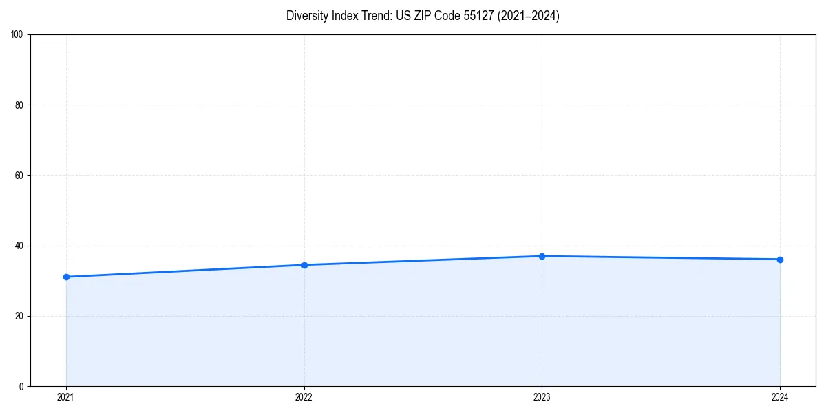 Line chart showing diversity index trends for 