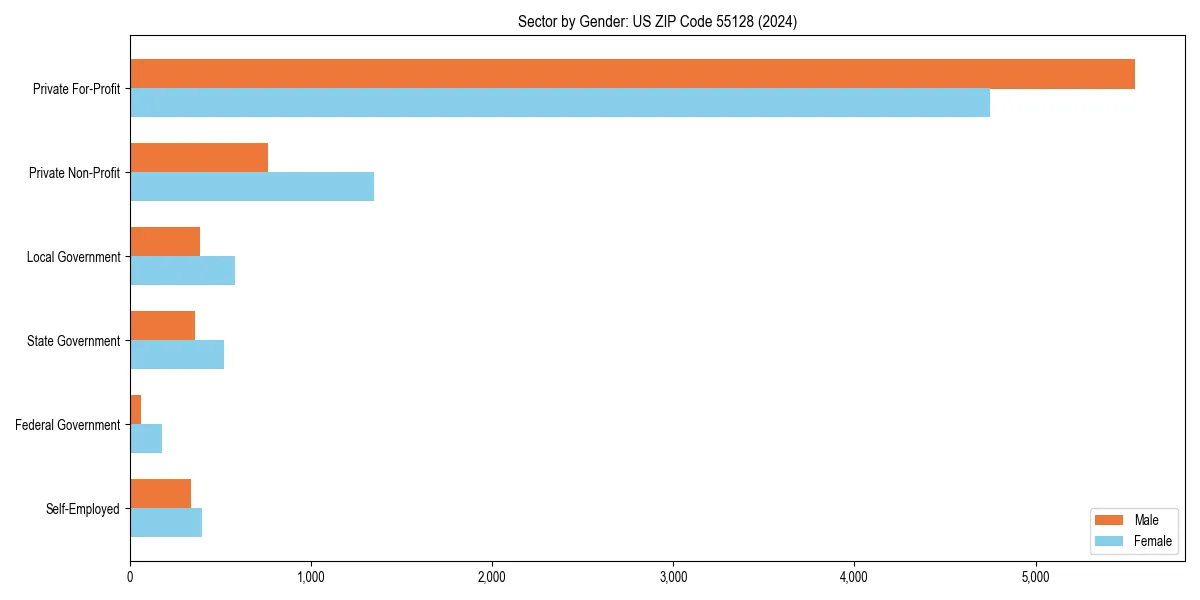 Employment sector breakdown by gender in 