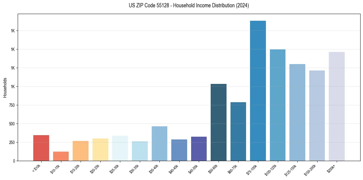 Income Distribution for 