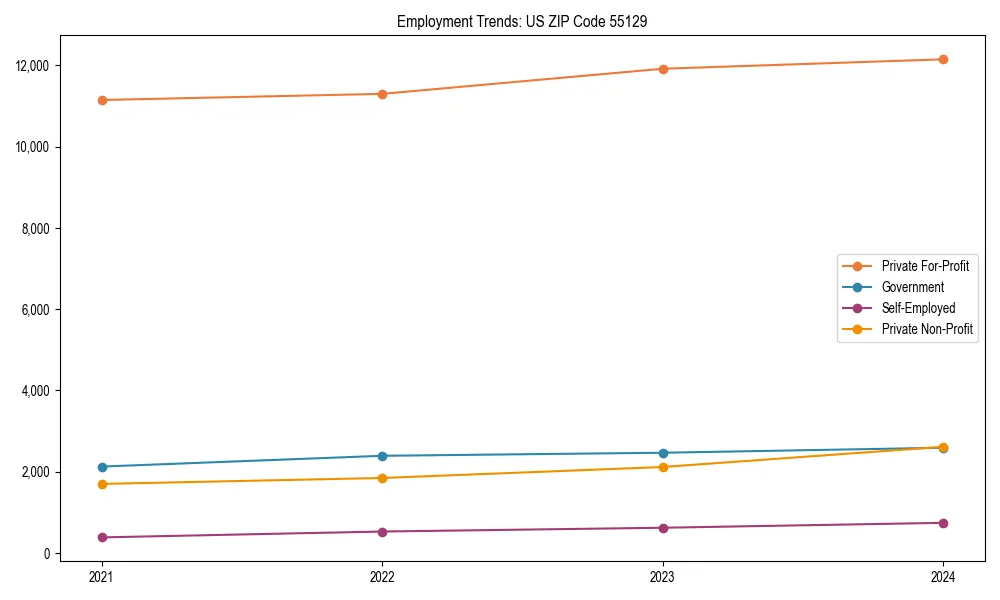 Long-term employment trends in 