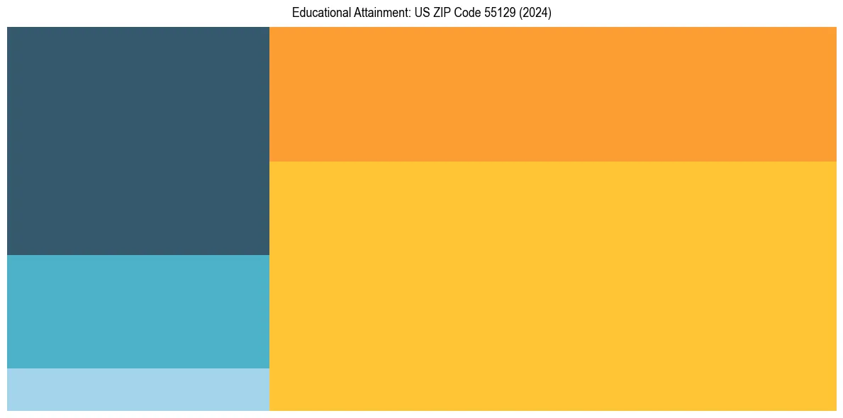 Education Treemap for  in 2024