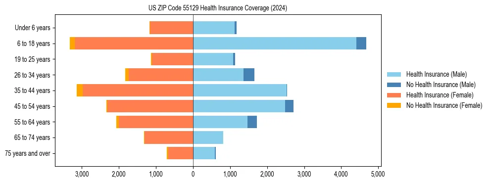 Health insurance pyramid for US ZIP Code 55129