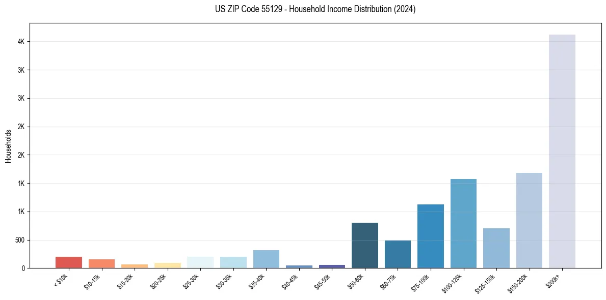 Income Distribution for 