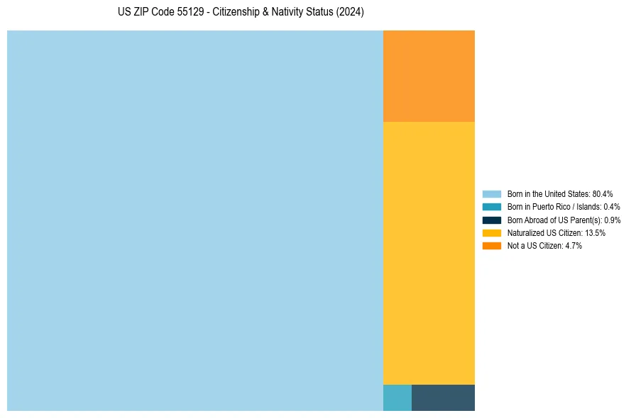 Nativity Treemap for 