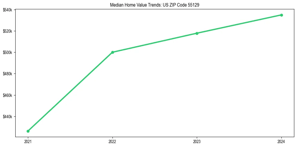 Median property value trends in 