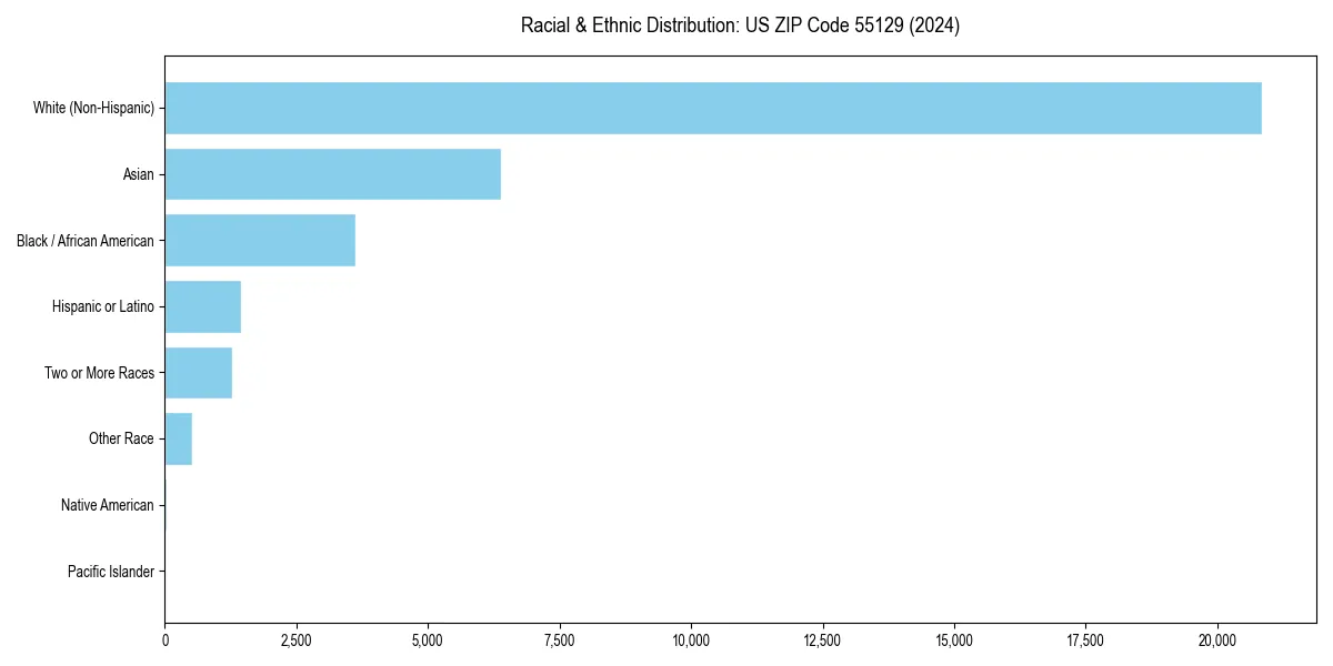 Bar chart showing racial distribution in  for 2024