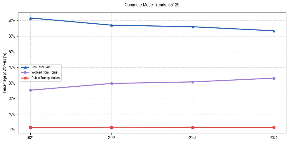Transportation trends in US ZIP Code 55129