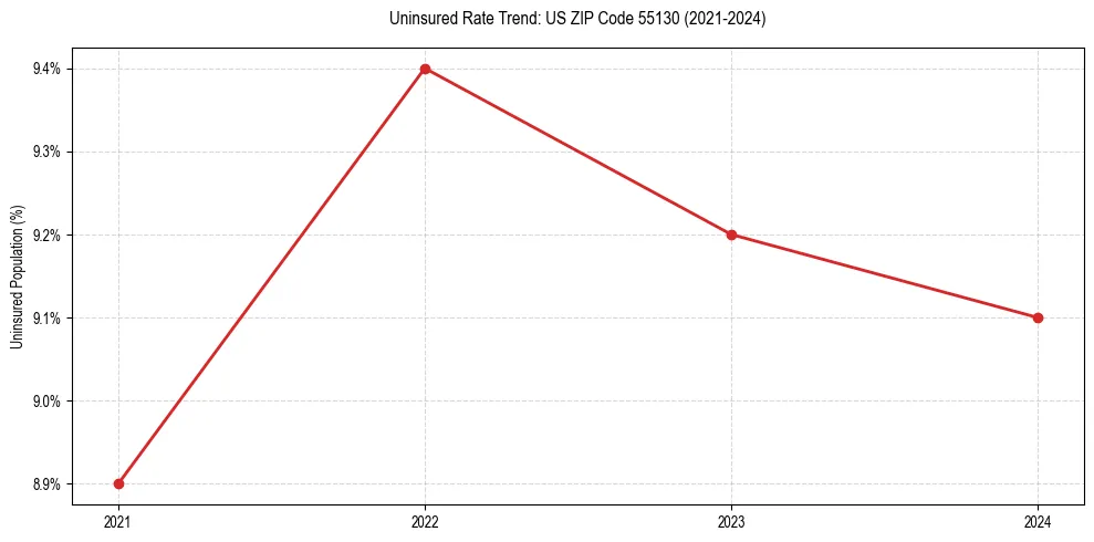 Uninsured trend chart for US ZIP Code 55130