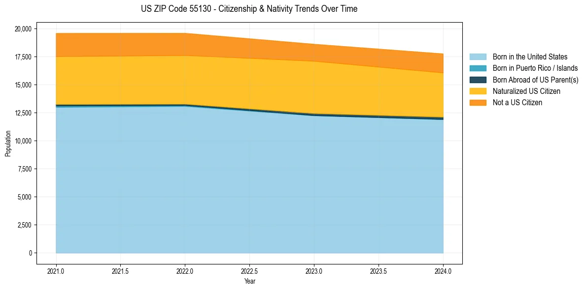 Historical nativity trends for 