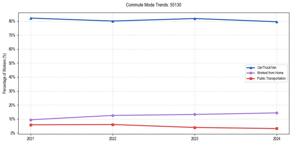 Transportation trends in US ZIP Code 55130