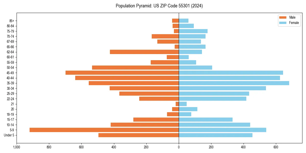 Population pyramid for 