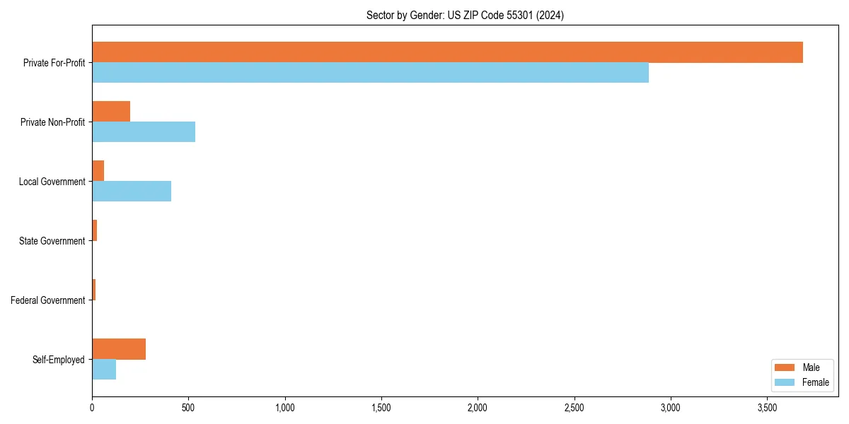 Employment sector breakdown by gender in 