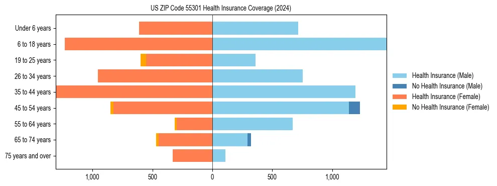 Health insurance pyramid for US ZIP Code 55301