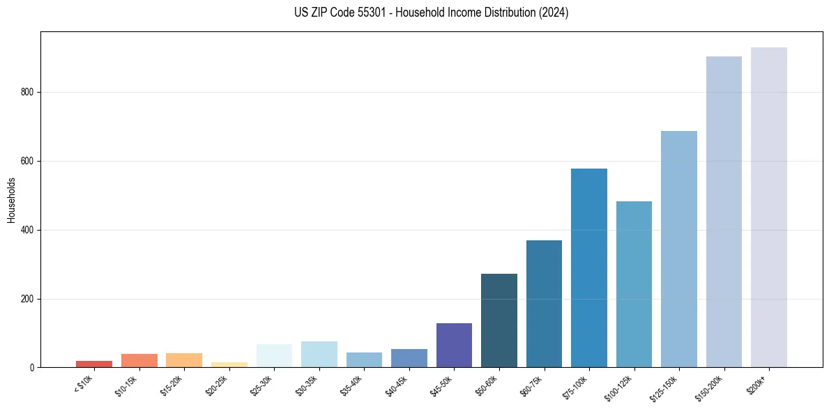 Income Distribution for 
