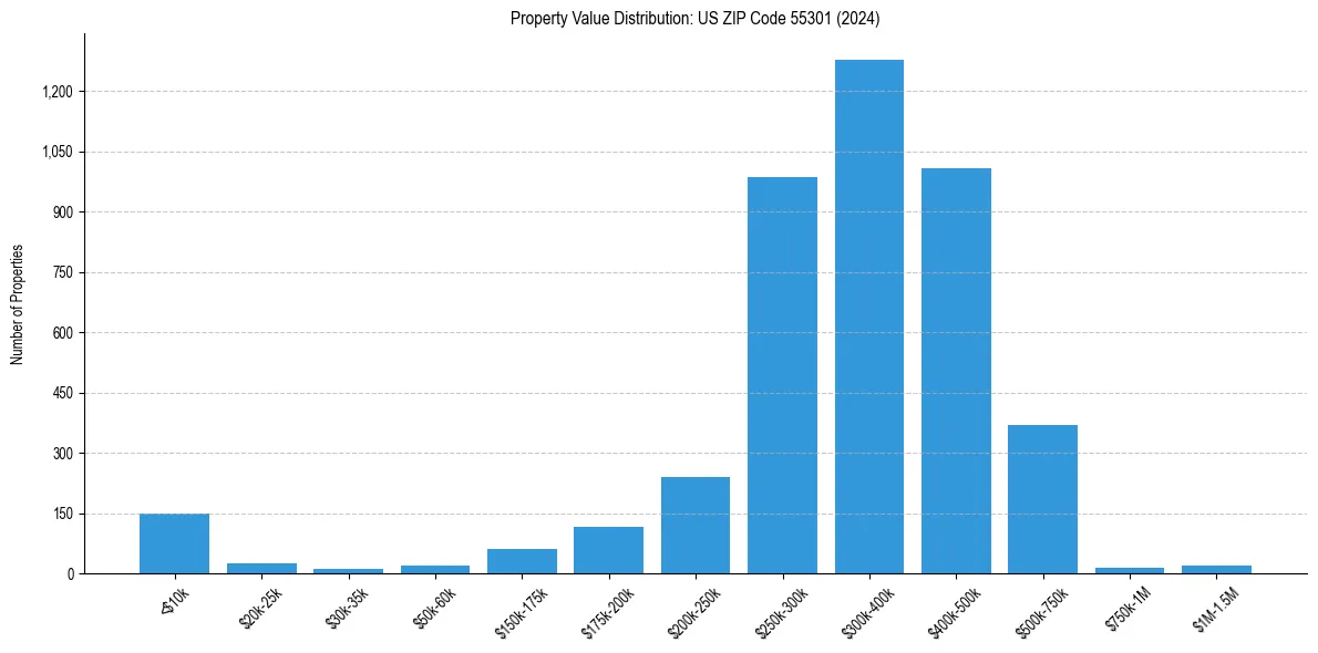 Value Distribution for 