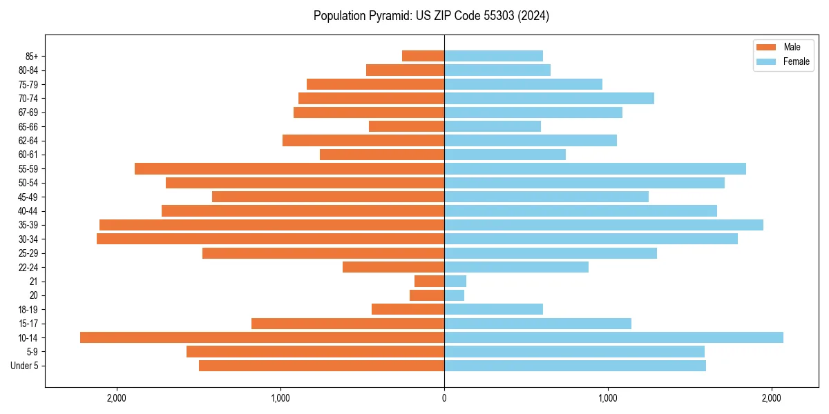 Population pyramid for 