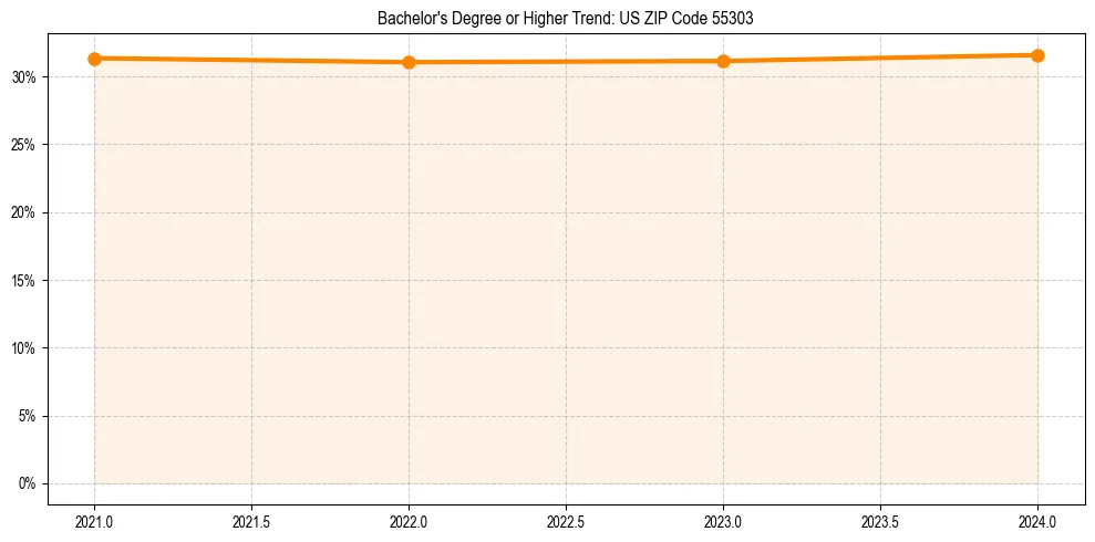 Trend chart showing bachelor degree growth in 
