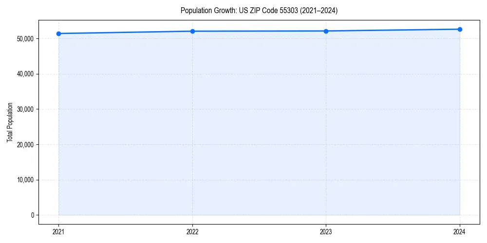 Population trends in 