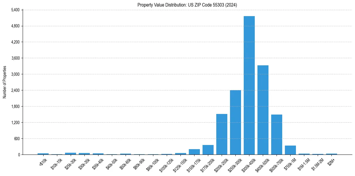 Value Distribution for 