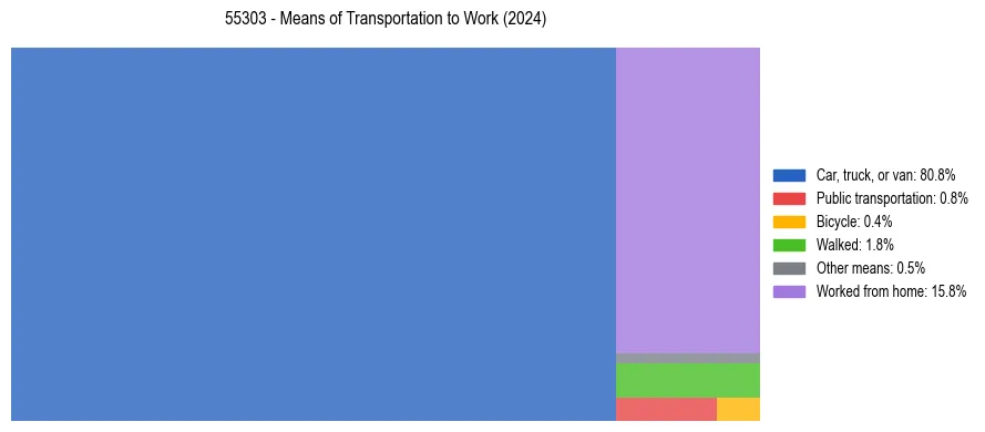 Commute modes in US ZIP Code 55303