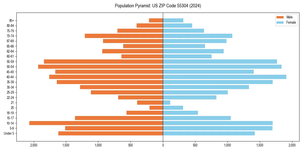 Population pyramid for 