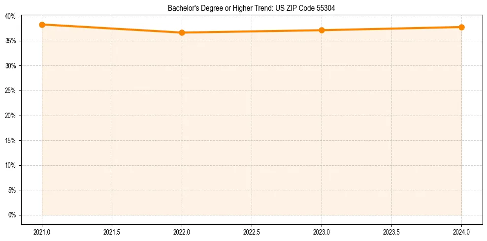 Trend chart showing bachelor degree growth in 