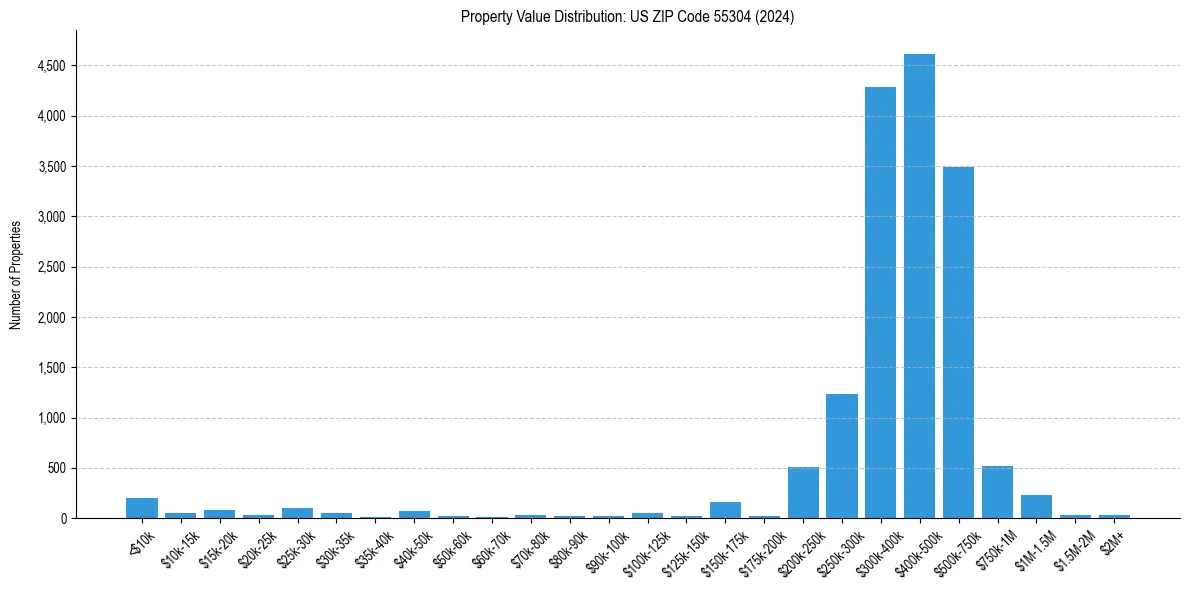 Value Distribution for 