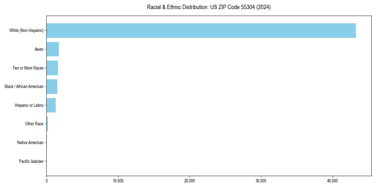 Bar chart showing racial distribution in  for 2024