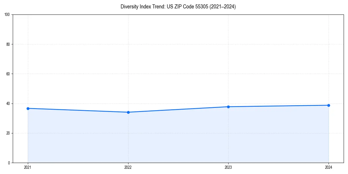 Line chart showing diversity index trends for 
