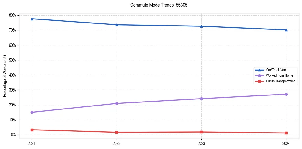 Transportation trends in US ZIP Code 55305