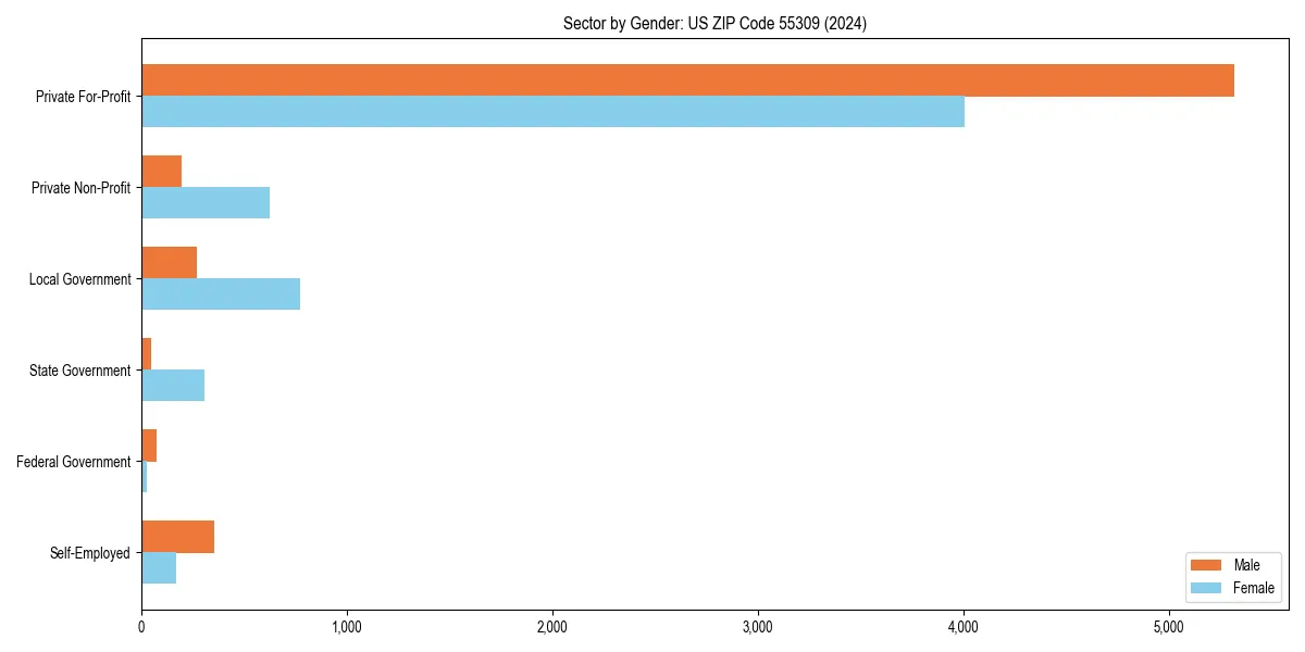 Employment sector breakdown by gender in 