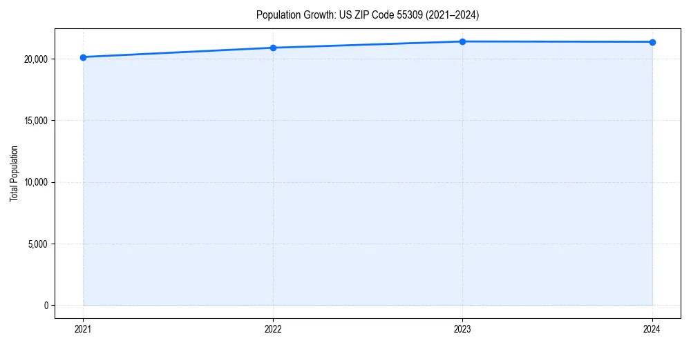 Population trends in 