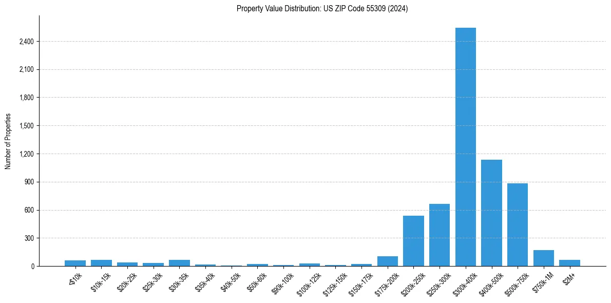 Value Distribution for 