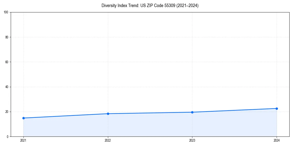 Line chart showing diversity index trends for 