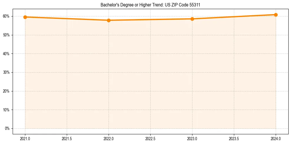 Trend chart showing bachelor degree growth in 