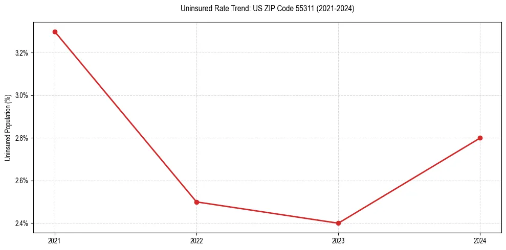 Uninsured trend chart for US ZIP Code 55311