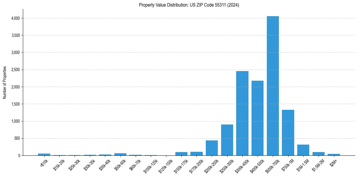 Value Distribution for 