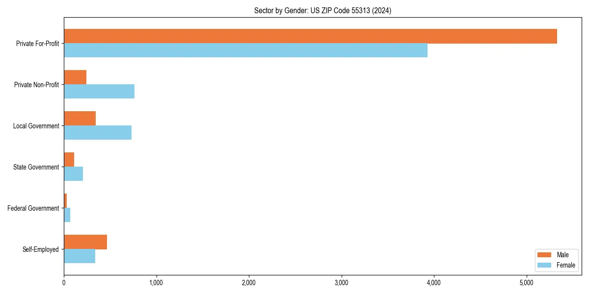 Employment sector breakdown by gender in 