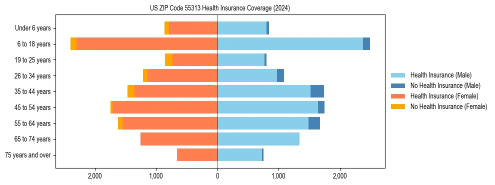 Health insurance pyramid for US ZIP Code 55313