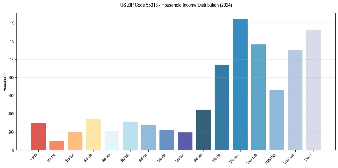 Income Distribution for 